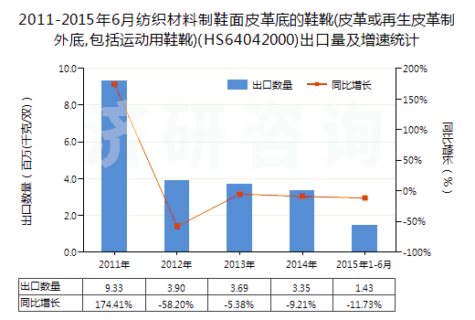 2011-2015年6月紡織材料制鞋面皮革底的鞋靴(皮革或再生皮革制外底,包括運(yùn)動(dòng)用鞋靴)(HS64042000)出口量及增速統(tǒng)計(jì)